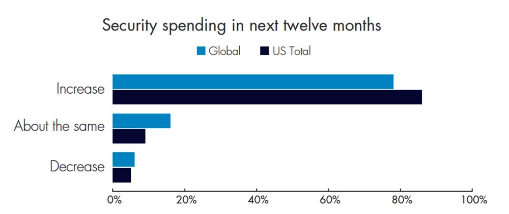 Huge growth in attack surface driving global data breaches, Thales Threat Report