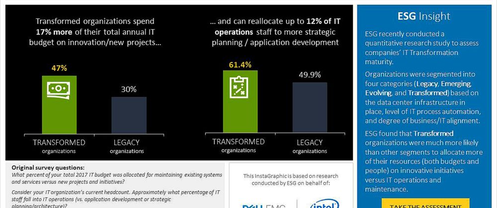 IT transformed biz reallocate 17% more IT budget towards innovation, Dell EMC